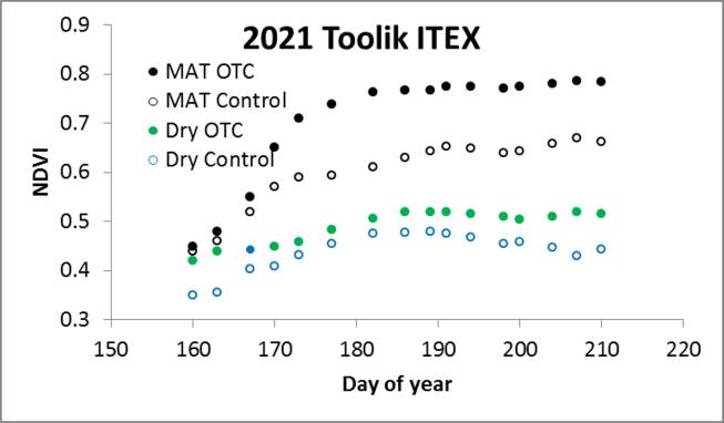 Toolik ITEX NDVI/Julian Day